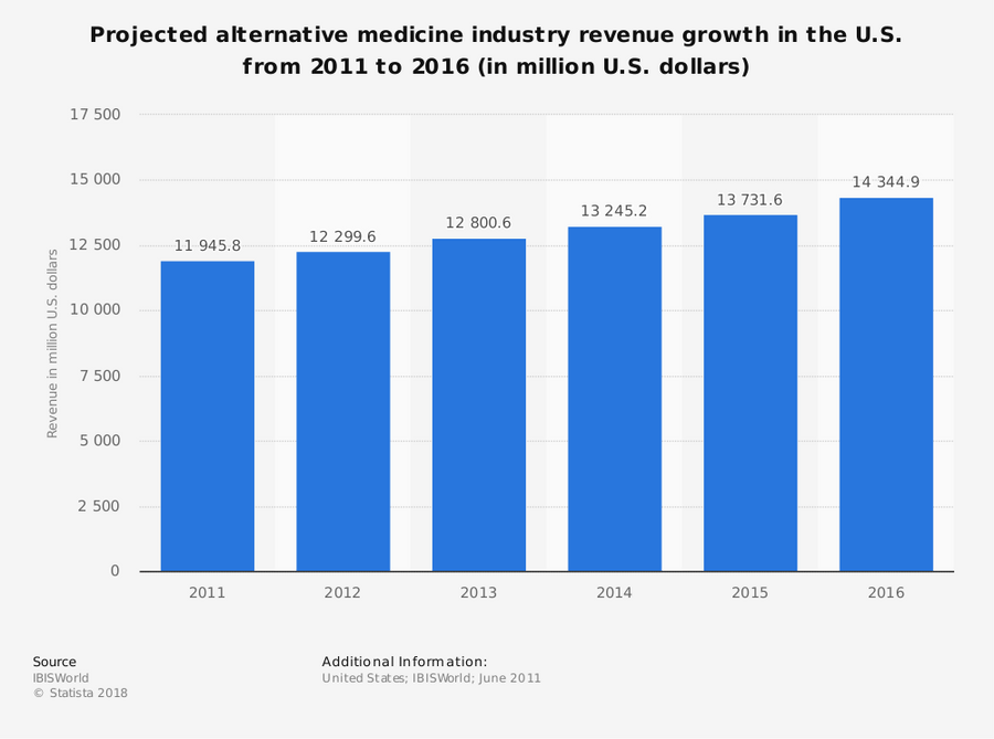 Alternative Medicine Growth