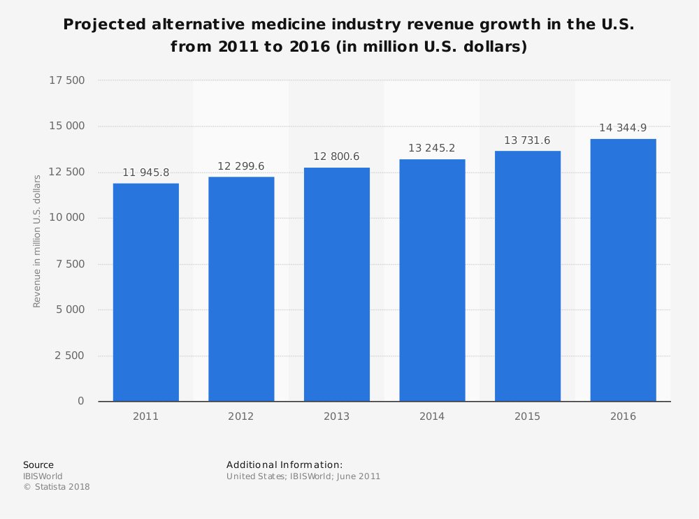 Complementary medicine market graphic
