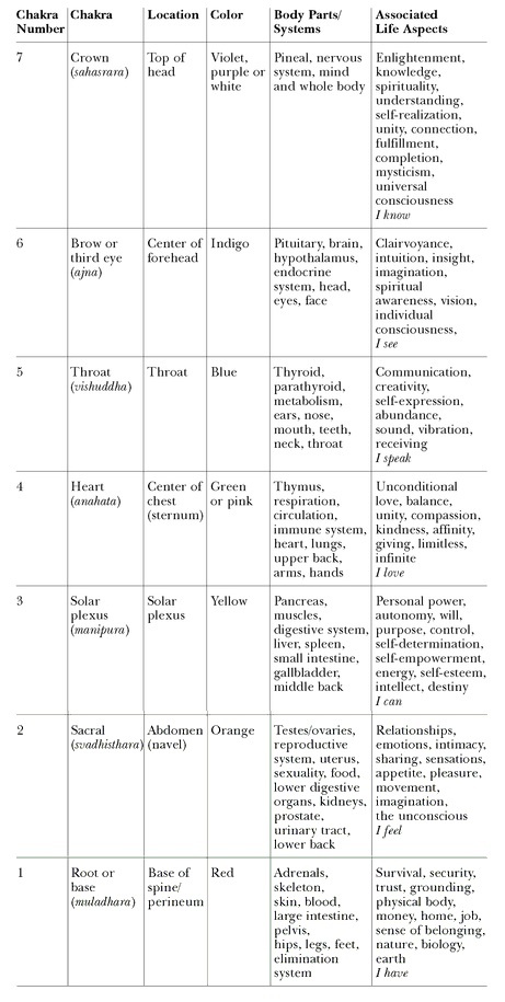 The 7 major chakras chart