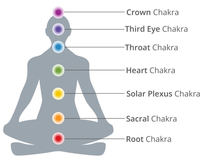 Ultimate Guide To The 7 Chakra Colors And Meanings